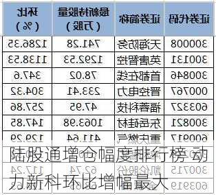 陆股通增仓幅度排行榜 动力新科环比增幅最大