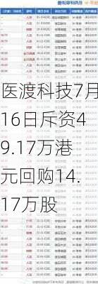 医渡科技7月16日斥资49.17万港元回购14.17万股