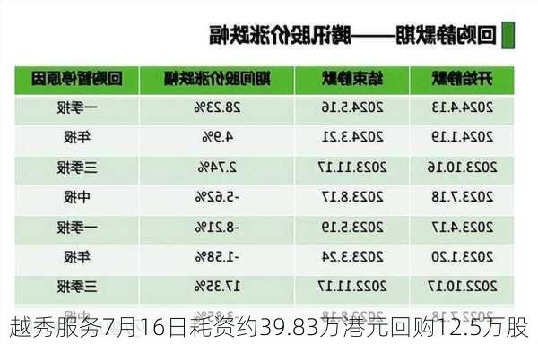 越秀服务7月16日耗资约39.83万港元回购12.5万股