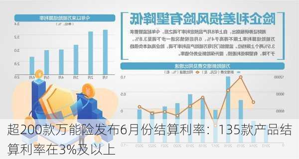 超200款万能险发布6月份结算利率：135款产品结算利率在3%及以上