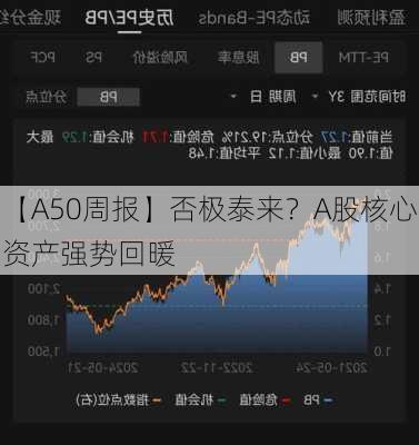 【A50周报】否极泰来？A股核心资产强势回暖