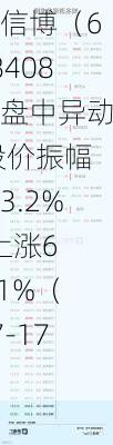 中信博（688408）盘中异动 股价振幅达3.2%  上涨6.81%（07-17）