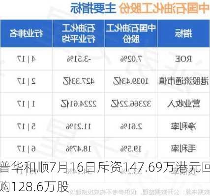 普华和顺7月16日斥资147.69万港元回购128.6万股