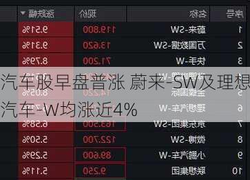 汽车股早盘普涨 蔚来-SW及理想汽车-W均涨近4%