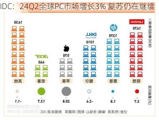 IDC：24Q2全球PC市场增长3% 复苏仍在继续