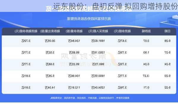 远东股份：盘初反弹 拟回购增持股份