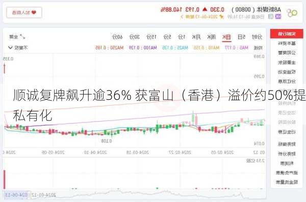 顺诚复牌飙升逾36% 获富山（香港）溢价约50%提私有化