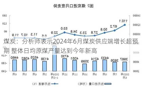 煤炭：分析师表示2024年6月煤炭供应端增长超预期 整体日均原煤产量达到今年新高