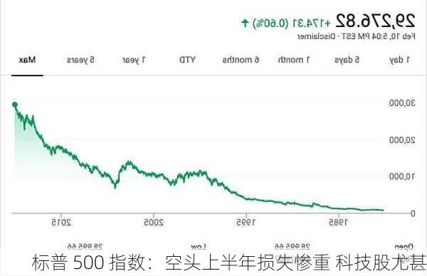 标普 500 指数：空头上半年损失惨重 科技股尤甚