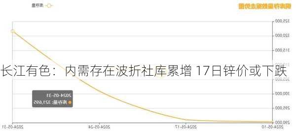 长江有色：内需存在波折社库累增 17日锌价或下跌