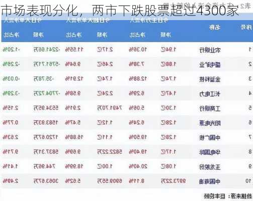 市场表现分化，两市下跌股票超过4300家