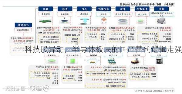 科技股异动，半导体板块的国产替代逻辑走强