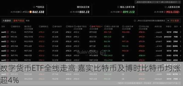 数字货币ETF全线走高 嘉实比特币及博时比特币均涨超4%