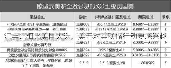 汇丰：相比美国大选，美元对美联储行动更感兴趣