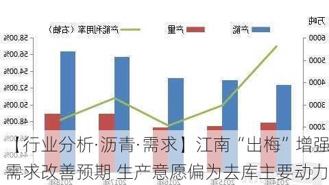 【行业分析·沥青·需求】江南“出梅”增强需求改善预期 生产意愿偏为去库主要动力