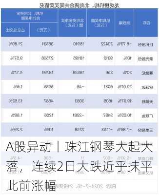 A股异动丨珠江钢琴大起大落，连续2日大跌近乎抹平此前涨幅