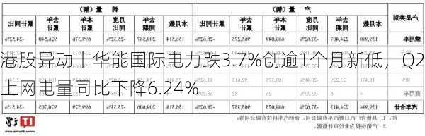 港股异动丨华能国际电力跌3.7%创逾1个月新低，Q2上网电量同比下降6.24%