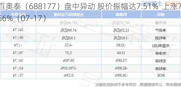 百奥泰（688177）盘中异动 股价振幅达7.51%  上涨7.56%（07-17）