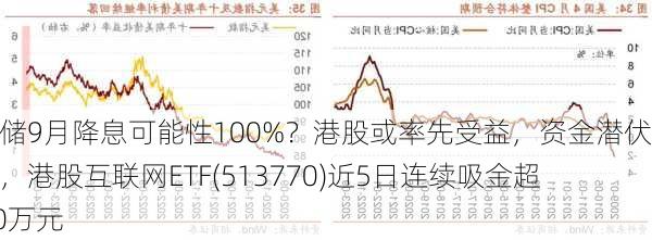 美联储9月降息可能性100%？港股或率先受益，资金潜伏蓄势，港股互联网ETF(513770)近5日连续吸金超7000万元