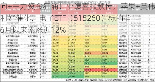 北向+主力资金狂涌！业绩喜报频传，苹果+英伟达利好催化，电子ETF（515260）标的指数6月以来累涨近12%