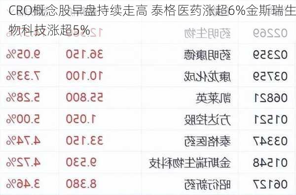 CRO概念股早盘持续走高 泰格医药涨超6%金斯瑞生物科技涨超5%