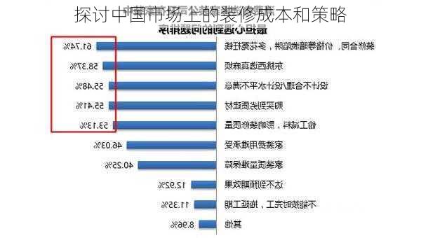 探讨中国市场上的装修成本和策略