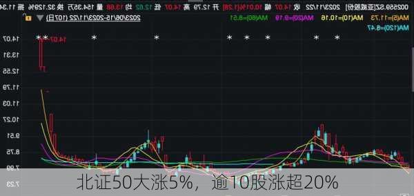 北证50大涨5%，逾10股涨超20%