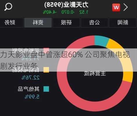 力天影业盘中曾涨超60% 公司聚焦电视剧发行业务