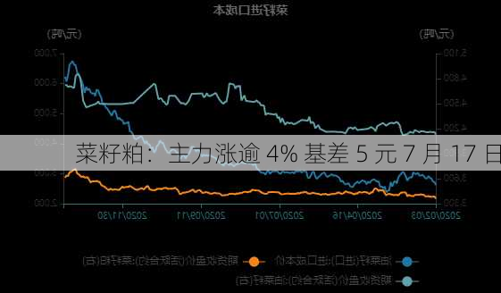 菜籽粕：主力涨逾 4% 基差 5 元 7 月 17 日