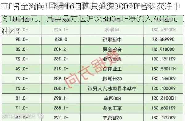 ETF资金流向：7月16日四只沪深300ETF合计获净申购100亿元，其中易方达沪深300ETF净流入30亿元（附图）