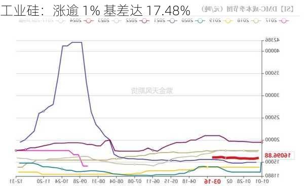 工业硅：涨逾 1% 基差达 17.48%