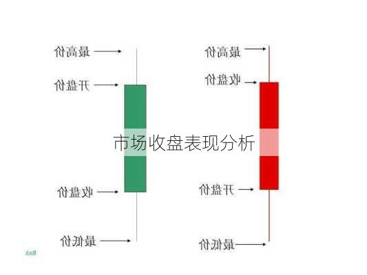 市场收盘表现分析