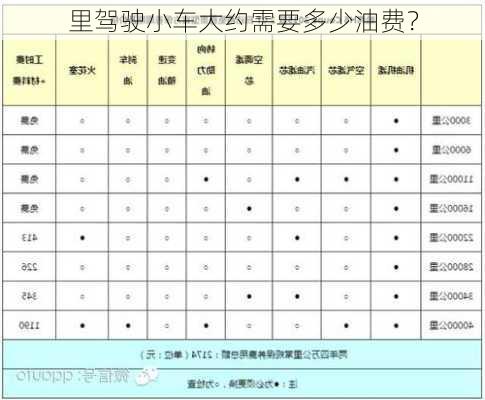 里驾驶小车大约需要多少油费？