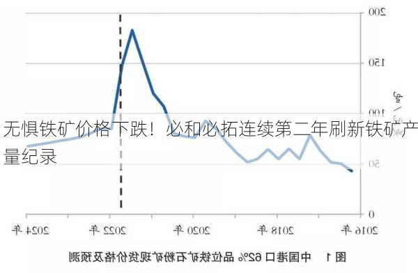 无惧铁矿价格下跌！必和必拓连续第二年刷新铁矿产量纪录