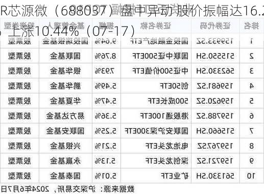 DR芯源微（688037）盘中异动 股价振幅达16.21%  上涨10.44%（07-17）