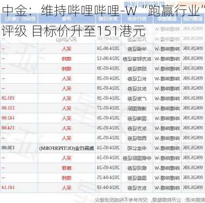 中金：维持哔哩哔哩-W“跑赢行业”评级 目标价升至151港元