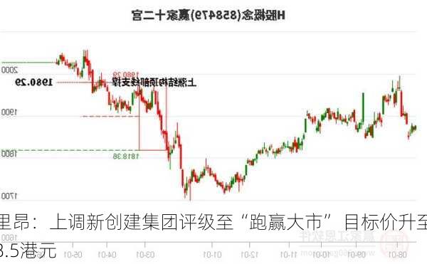 里昂：上调新创建集团评级至“跑赢大市” 目标价升至8.5港元