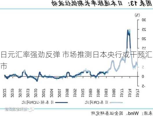 日元汇率强劲反弹 市场推测日本央行或干预汇市