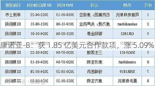 康诺亚-B：获 1.85 亿美元合作款项，涨 5.09%