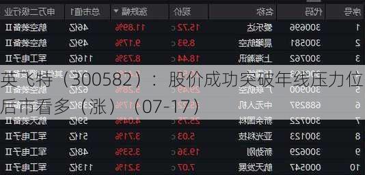 英飞特（300582）：股价成功突破年线压力位-后市看多（涨）（07-17）