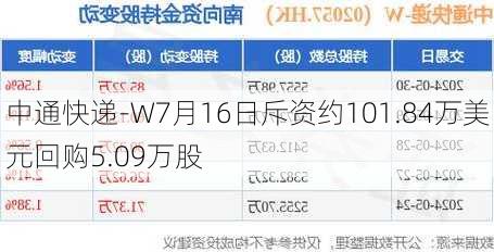 中通快递-W7月16日斥资约101.84万美元回购5.09万股