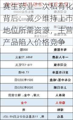 赛生药业二次私有化背后：减少维持上市地位所需资源，主营产品陷入价格竞争