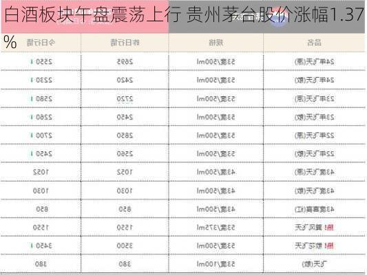 白酒板块午盘震荡上行 贵州茅台股价涨幅1.37%