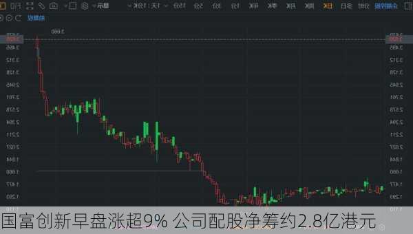 国富创新早盘涨超9% 公司配股净筹约2.8亿港元