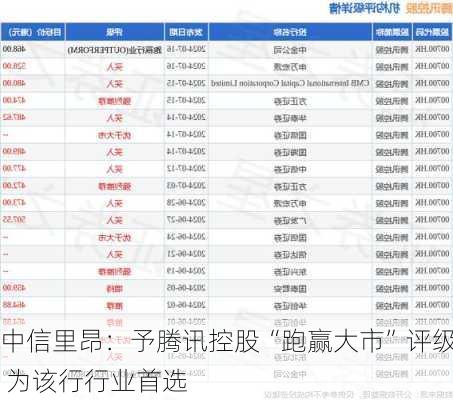 中信里昂：予腾讯控股“跑赢大市”评级 为该行行业首选