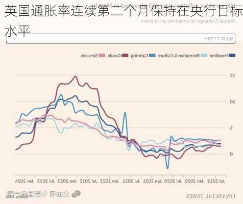 英国通胀率连续第二个月保持在央行目标水平