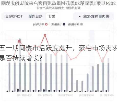 五一期间楼市活跃度提升，豪宅市场需求是否持续增长？