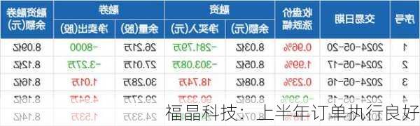 福晶科技：上半年订单执行良好