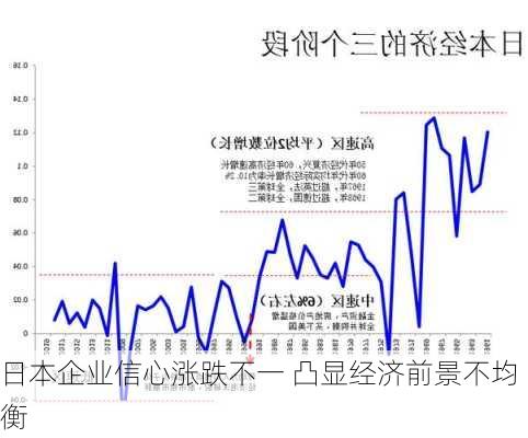 日本企业信心涨跌不一 凸显经济前景不均衡