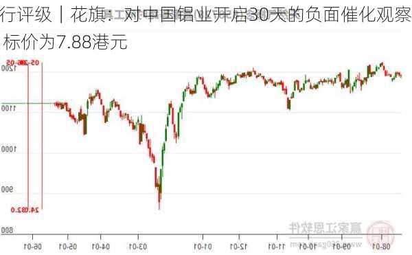 大行评级｜花旗：对中国铝业开启30天的负面催化观察 目标价为7.88港元